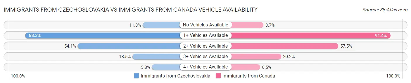 Immigrants from Czechoslovakia vs Immigrants from Canada Vehicle Availability