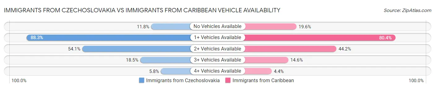 Immigrants from Czechoslovakia vs Immigrants from Caribbean Vehicle Availability