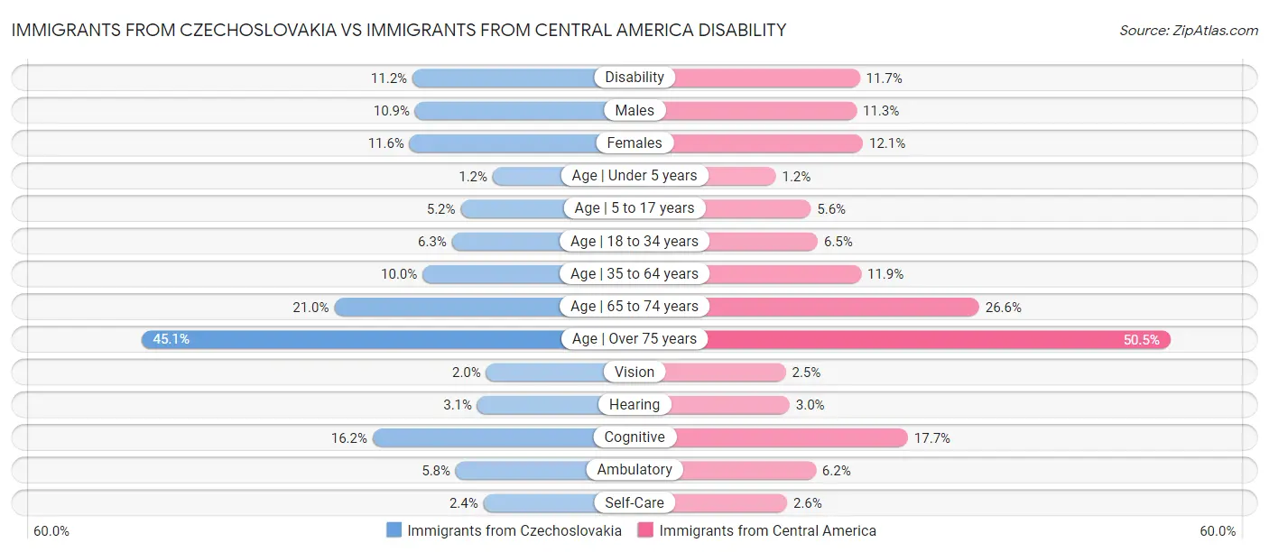 Immigrants from Czechoslovakia vs Immigrants from Central America Disability