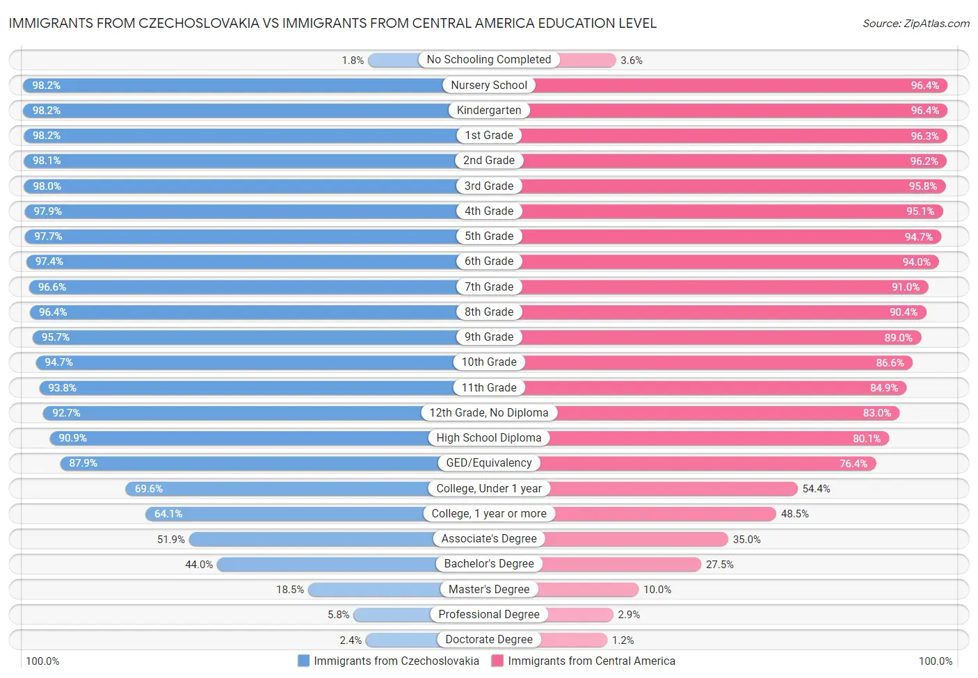 Immigrants from Czechoslovakia vs Immigrants from Central America Education Level