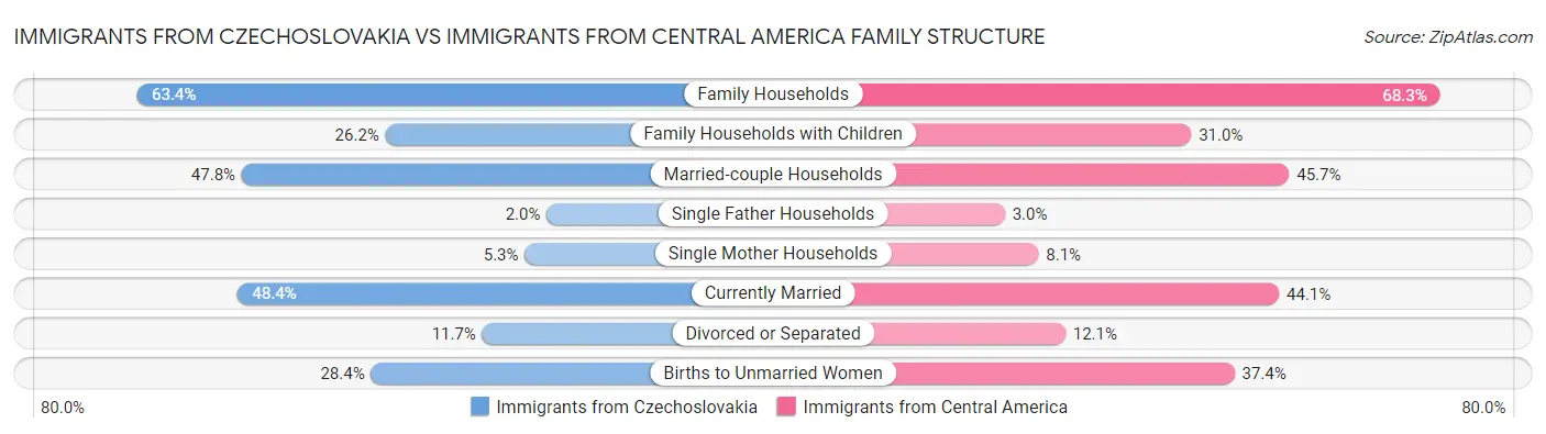 Immigrants from Czechoslovakia vs Immigrants from Central America Family Structure