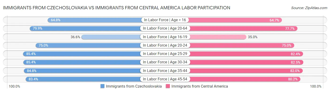 Immigrants from Czechoslovakia vs Immigrants from Central America Labor Participation