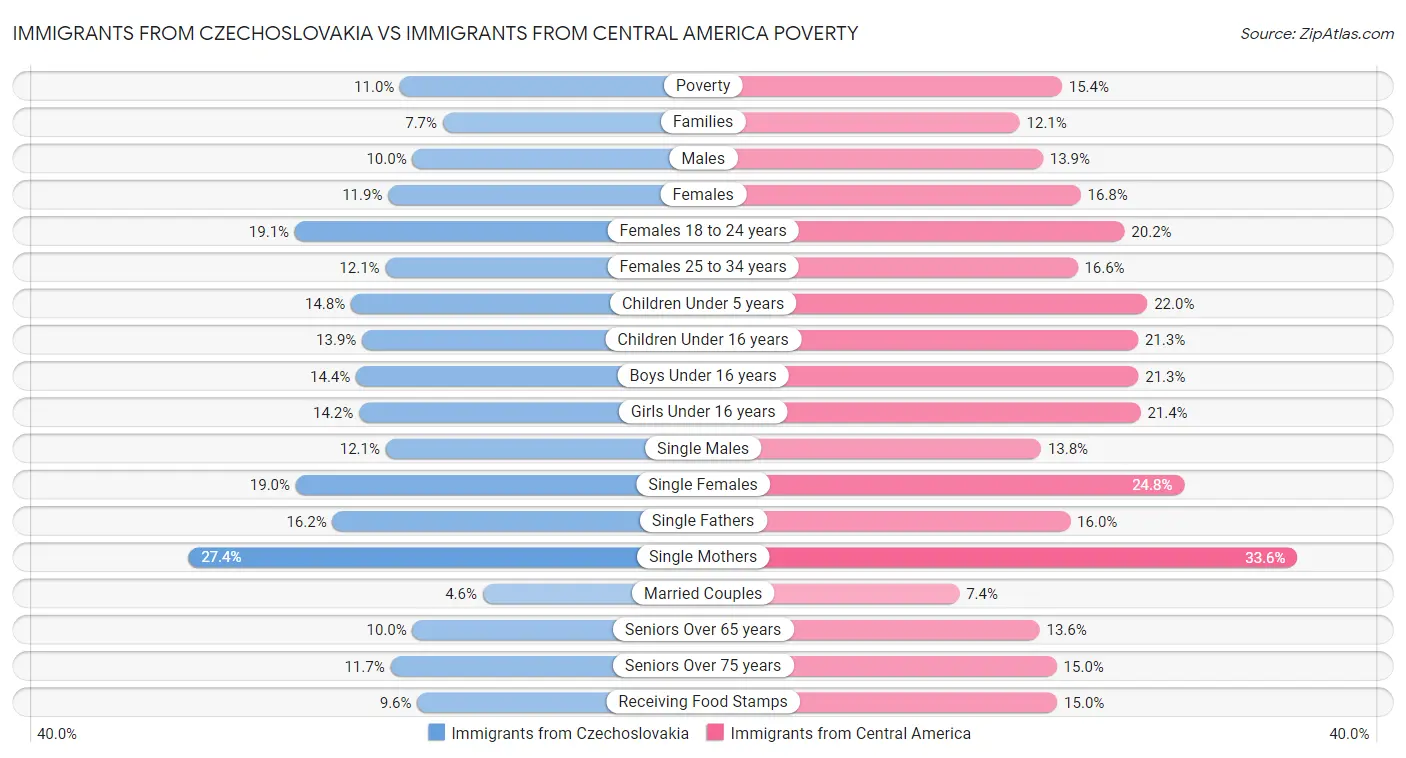 Immigrants from Czechoslovakia vs Immigrants from Central America Poverty