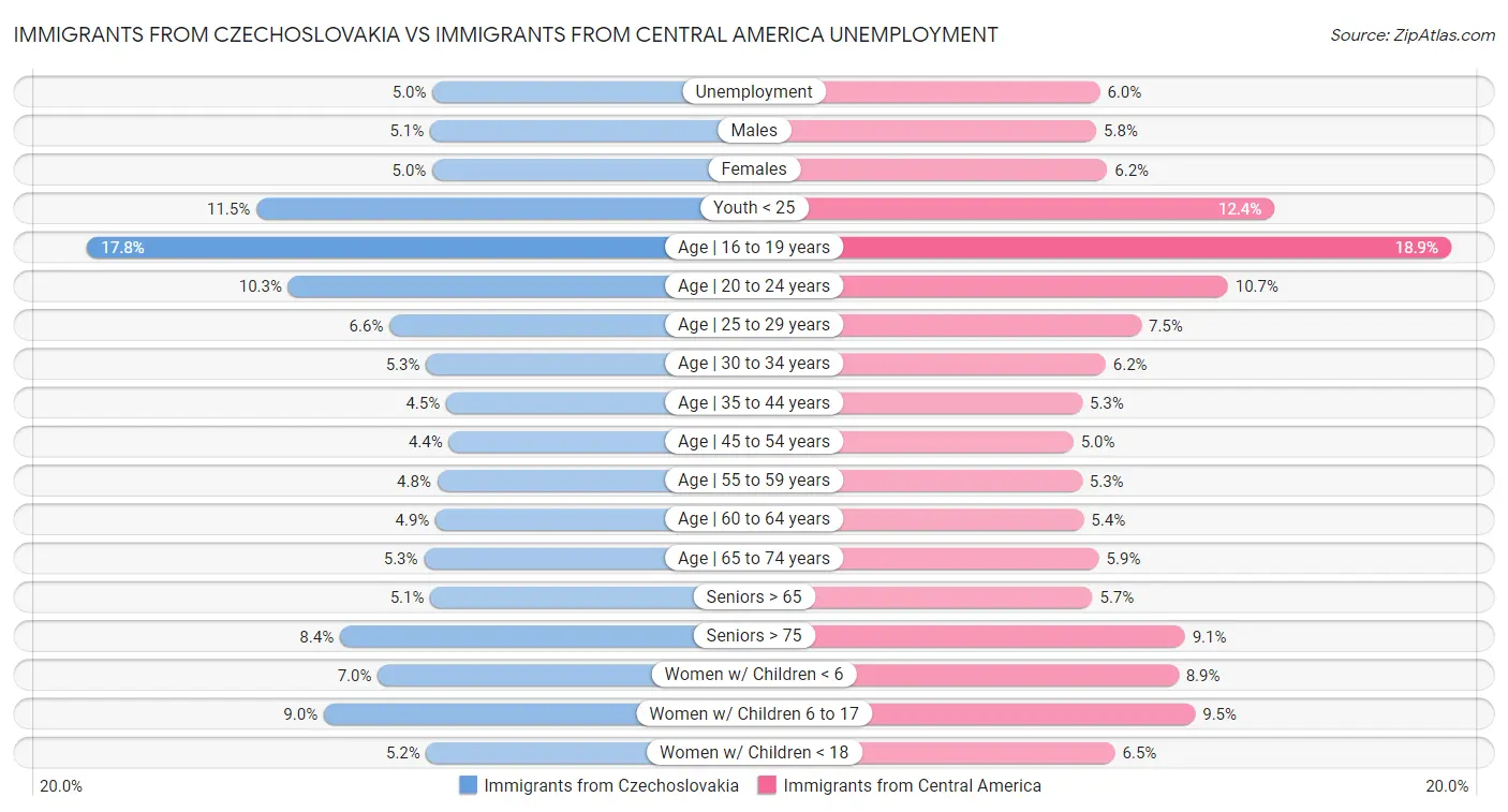 Immigrants from Czechoslovakia vs Immigrants from Central America Unemployment
