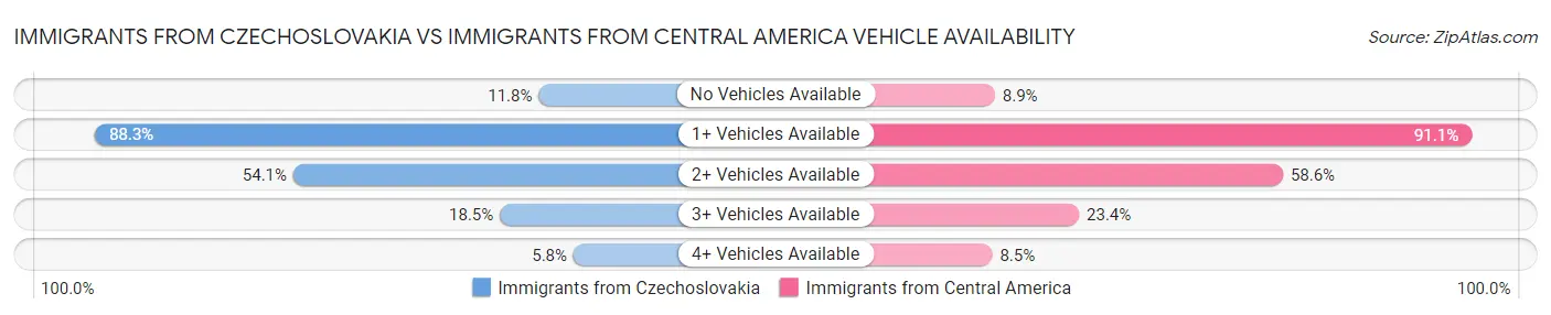 Immigrants from Czechoslovakia vs Immigrants from Central America Vehicle Availability