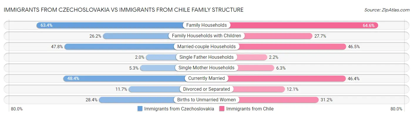 Immigrants from Czechoslovakia vs Immigrants from Chile Family Structure