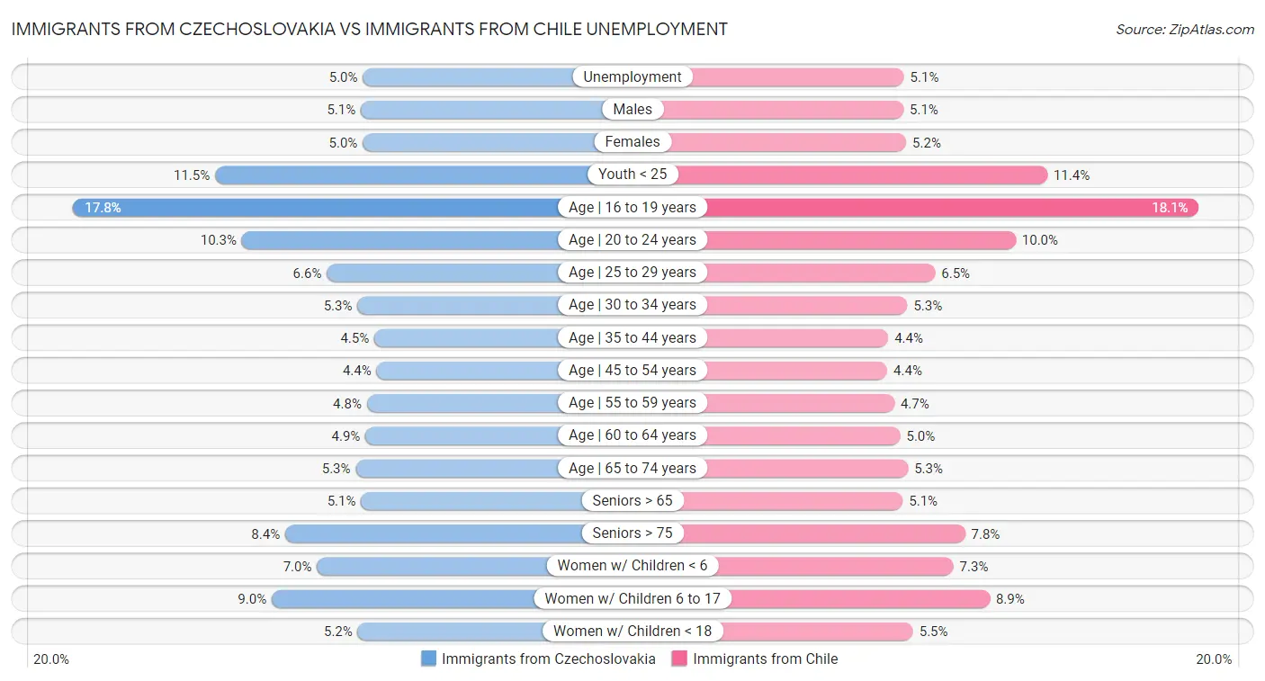 Immigrants from Czechoslovakia vs Immigrants from Chile Unemployment