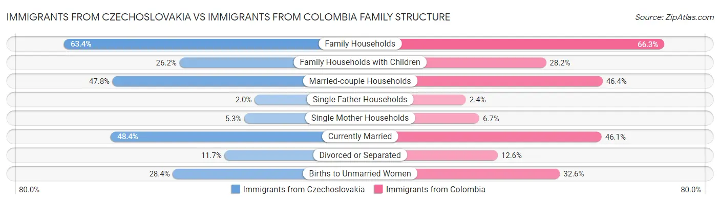 Immigrants from Czechoslovakia vs Immigrants from Colombia Family Structure