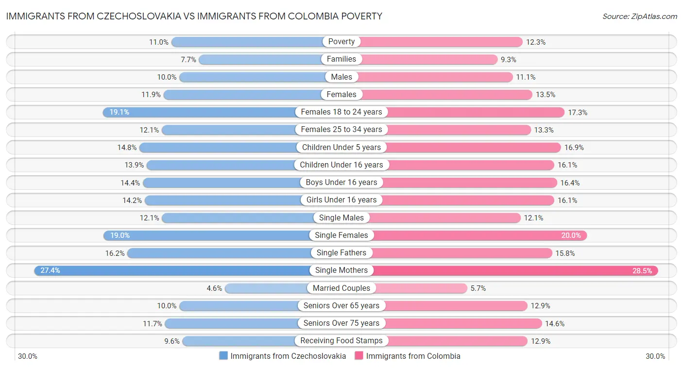 Immigrants from Czechoslovakia vs Immigrants from Colombia Poverty