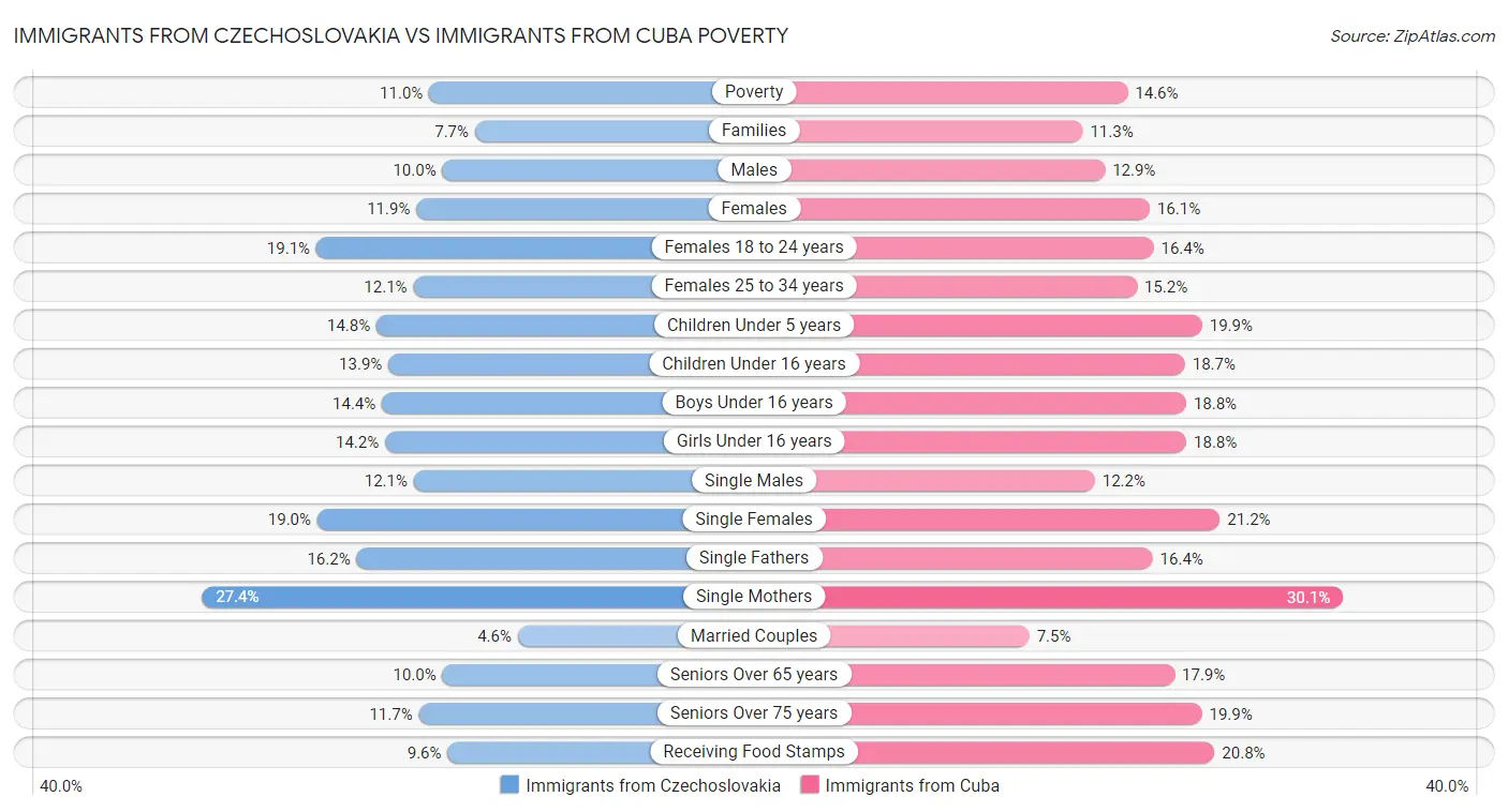 Immigrants from Czechoslovakia vs Immigrants from Cuba Poverty