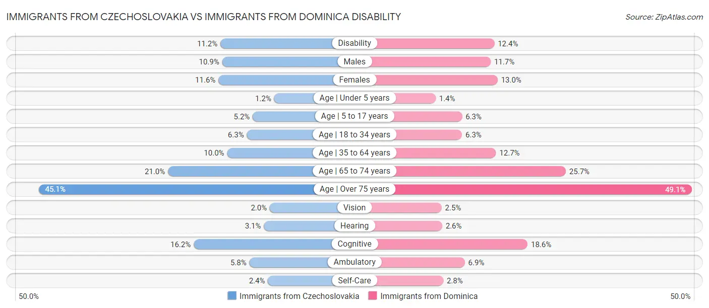 Immigrants from Czechoslovakia vs Immigrants from Dominica Disability