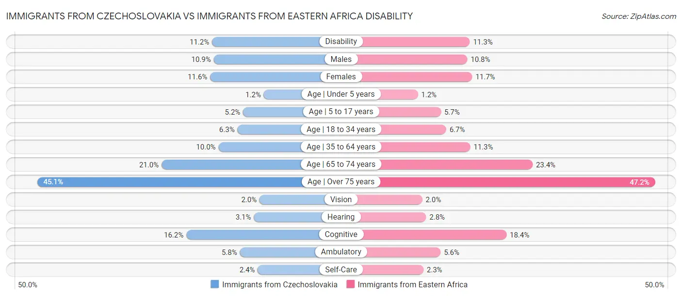 Immigrants from Czechoslovakia vs Immigrants from Eastern Africa Disability