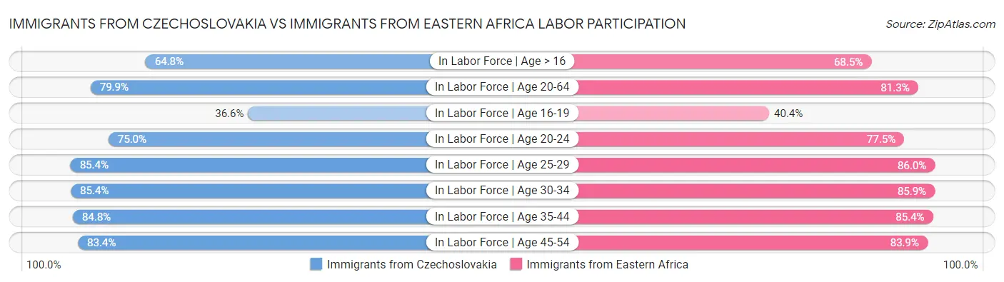 Immigrants from Czechoslovakia vs Immigrants from Eastern Africa Labor Participation