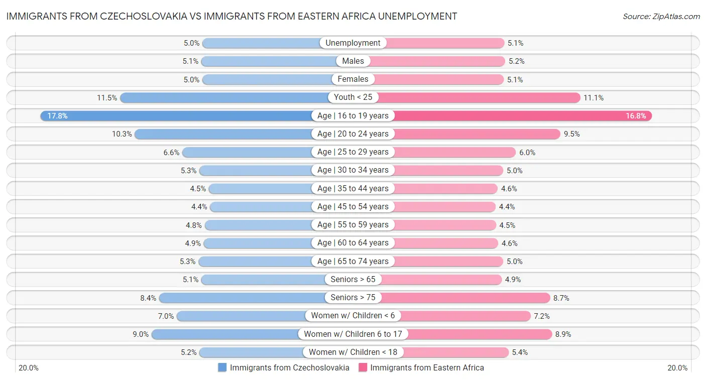 Immigrants from Czechoslovakia vs Immigrants from Eastern Africa Unemployment