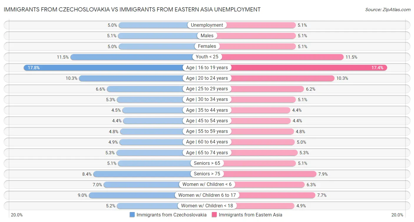 Immigrants from Czechoslovakia vs Immigrants from Eastern Asia Unemployment