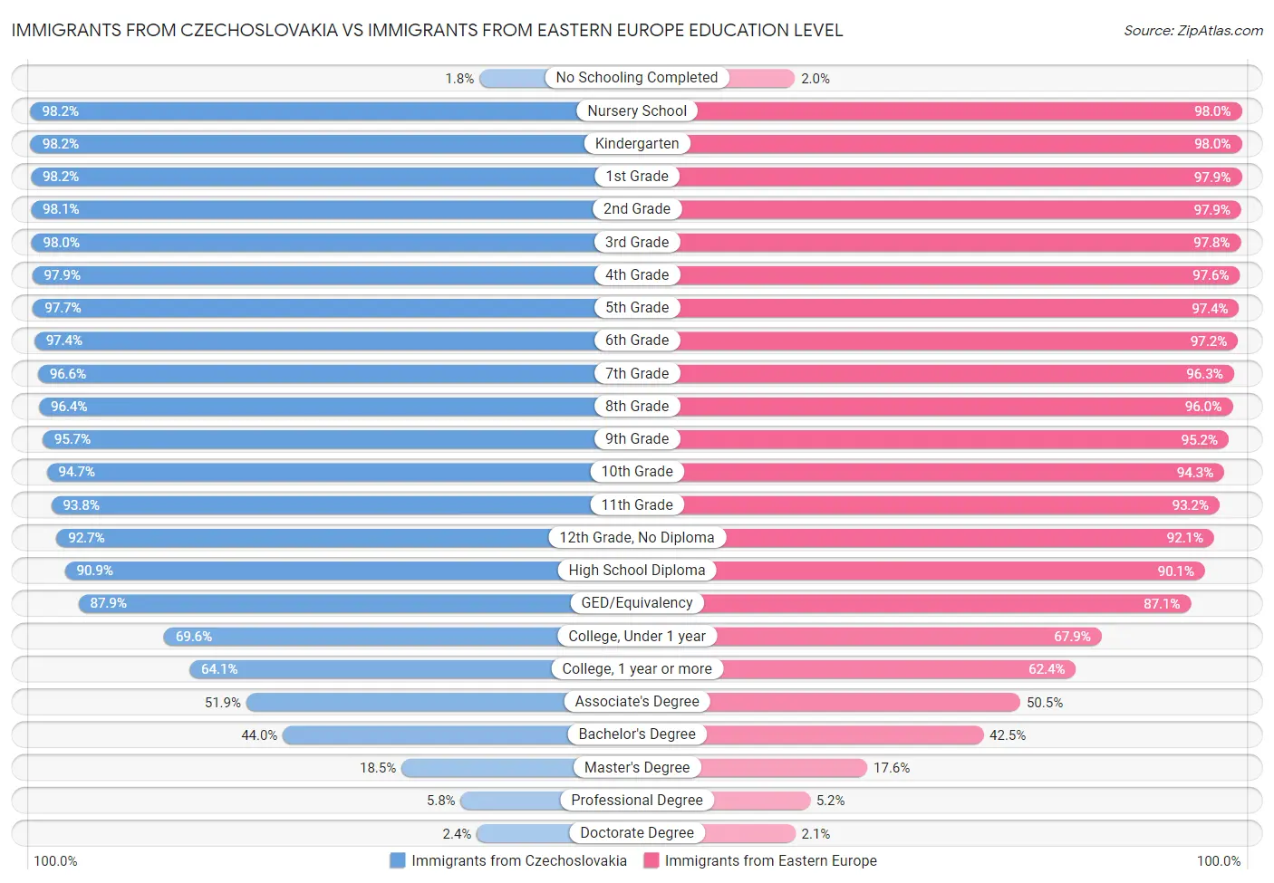 Immigrants from Czechoslovakia vs Immigrants from Eastern Europe Education Level