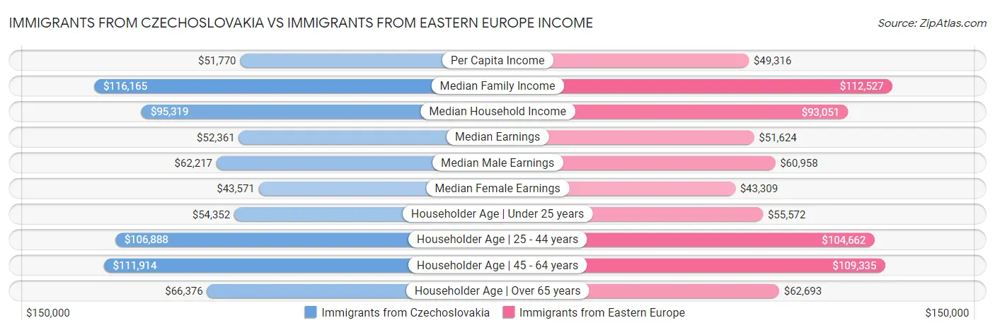 Immigrants from Czechoslovakia vs Immigrants from Eastern Europe Income