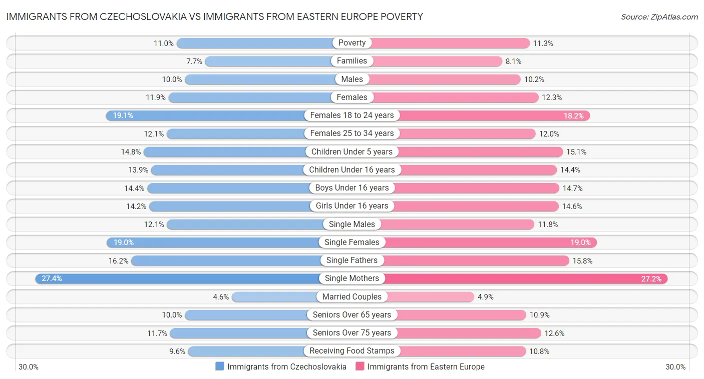 Immigrants from Czechoslovakia vs Immigrants from Eastern Europe Poverty
