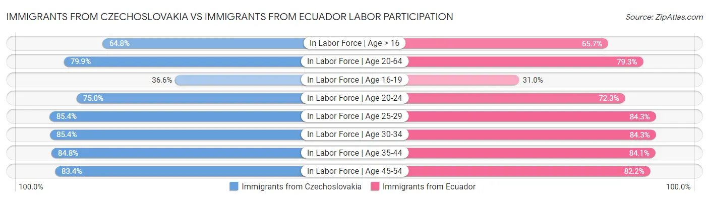 Immigrants from Czechoslovakia vs Immigrants from Ecuador Labor Participation