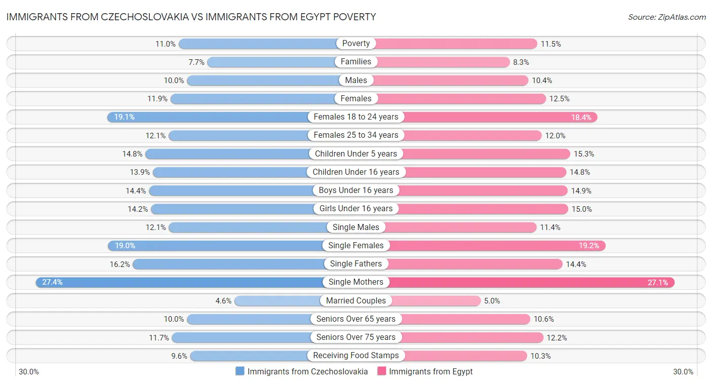 Immigrants from Czechoslovakia vs Immigrants from Egypt Poverty
