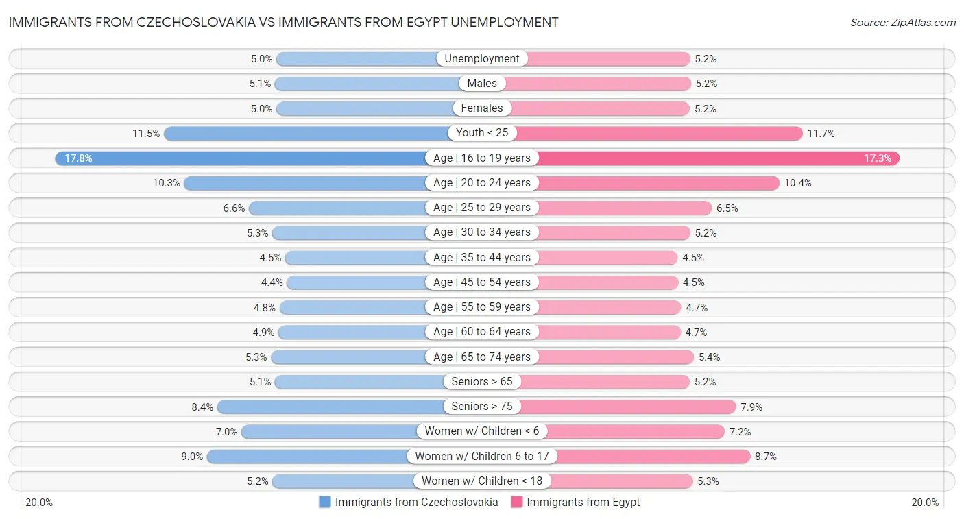 Immigrants from Czechoslovakia vs Immigrants from Egypt Unemployment