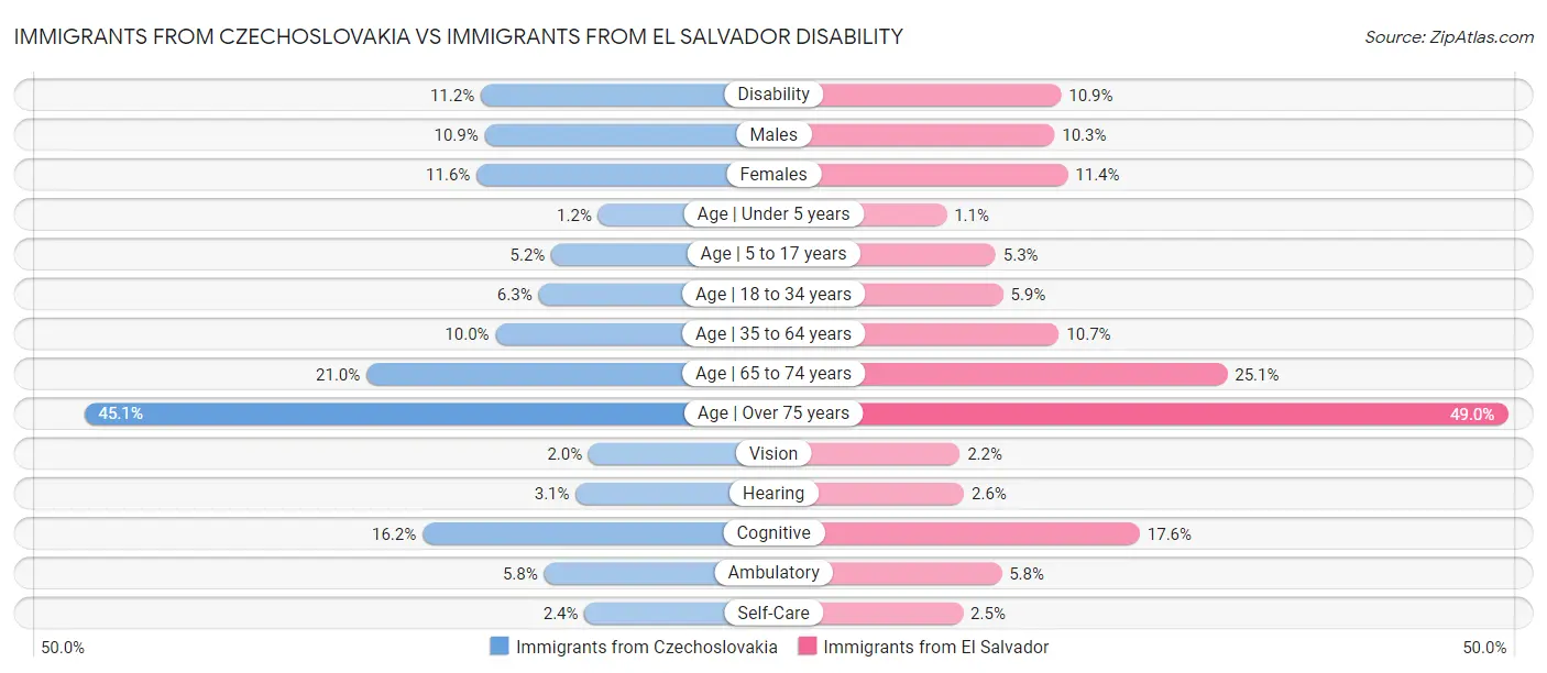 Immigrants from Czechoslovakia vs Immigrants from El Salvador Disability