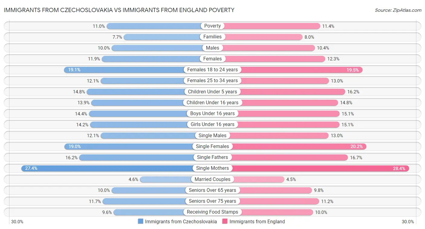 Immigrants from Czechoslovakia vs Immigrants from England Poverty