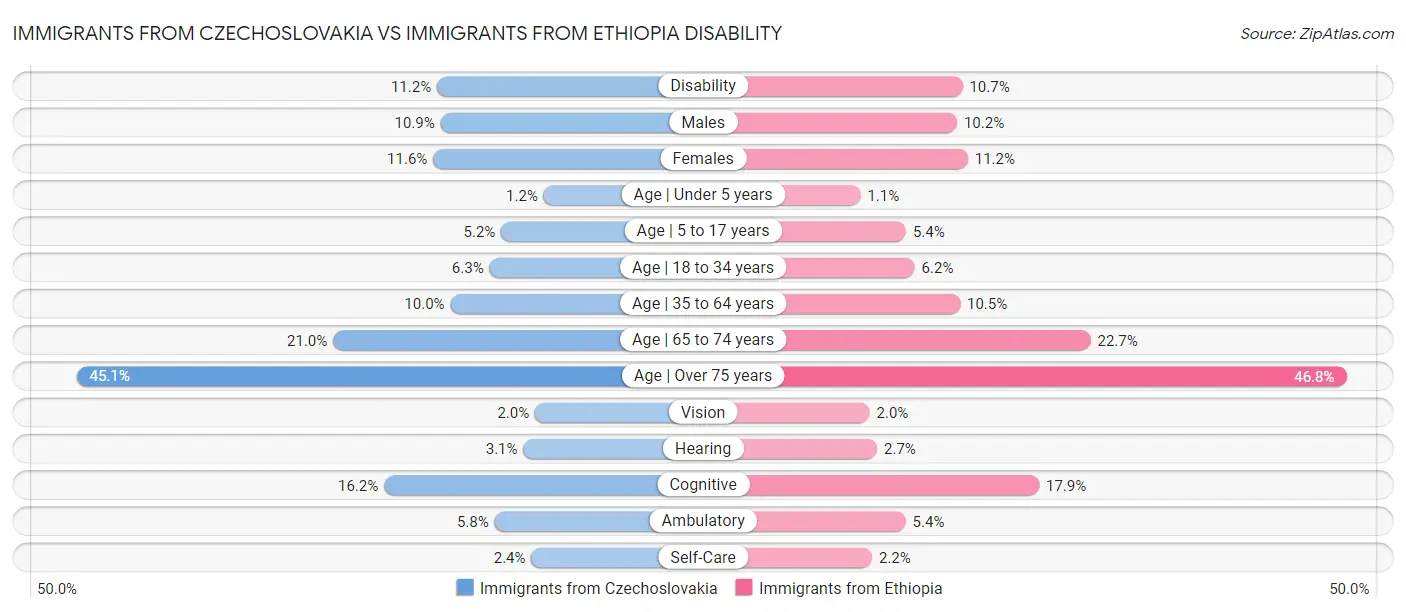 Immigrants from Czechoslovakia vs Immigrants from Ethiopia Disability
