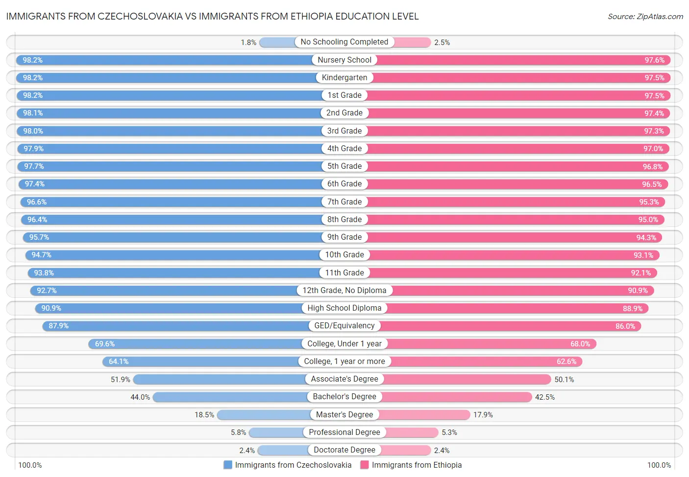 Immigrants from Czechoslovakia vs Immigrants from Ethiopia Education Level