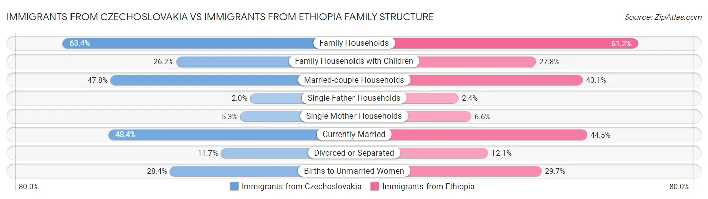 Immigrants from Czechoslovakia vs Immigrants from Ethiopia Family Structure