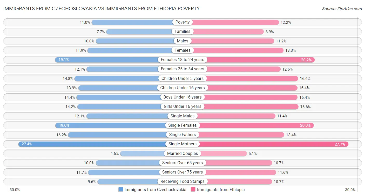 Immigrants from Czechoslovakia vs Immigrants from Ethiopia Poverty