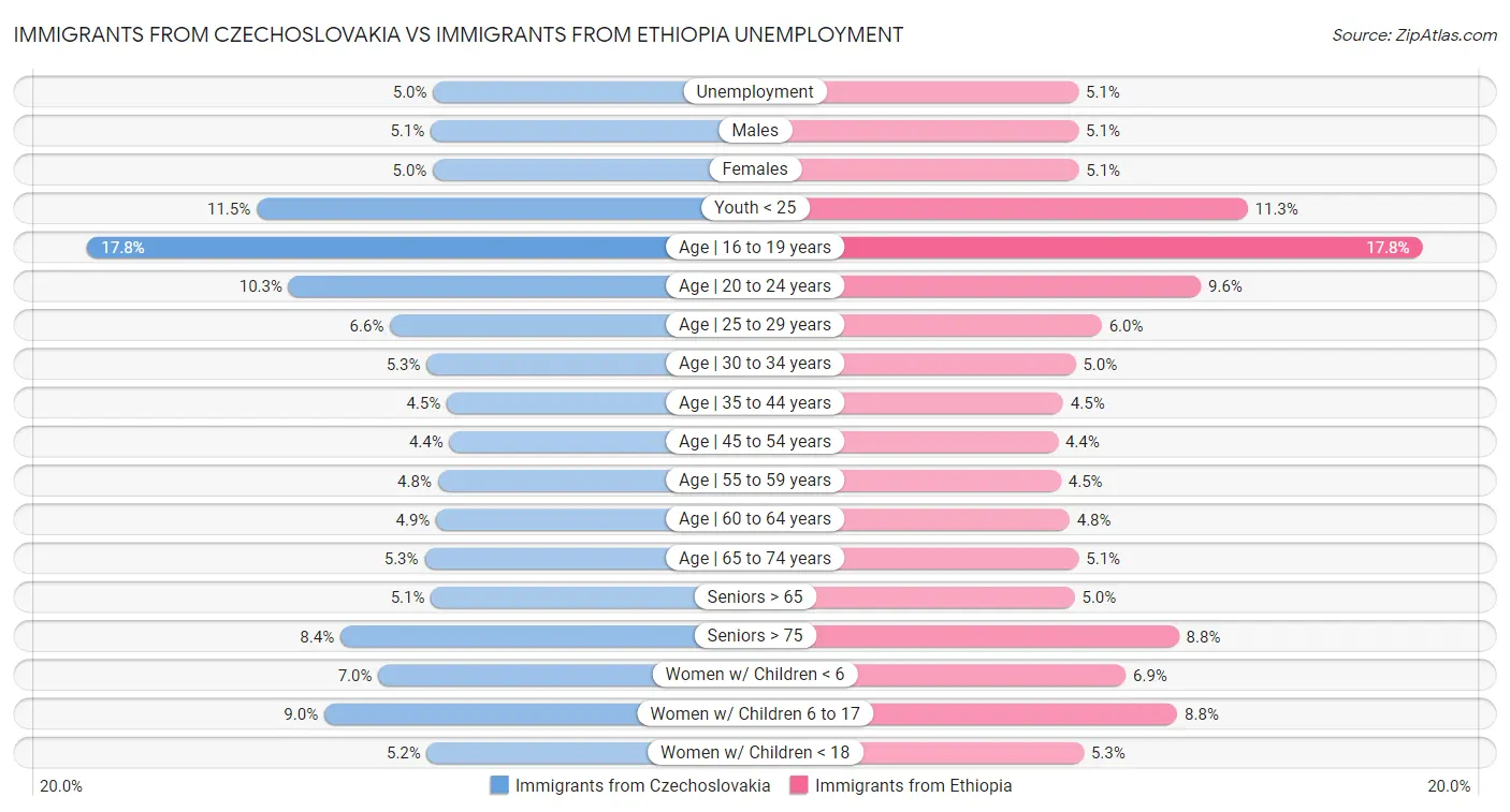 Immigrants from Czechoslovakia vs Immigrants from Ethiopia Unemployment