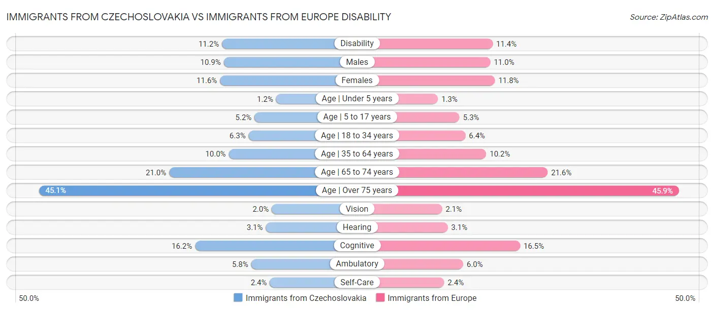 Immigrants from Czechoslovakia vs Immigrants from Europe Disability