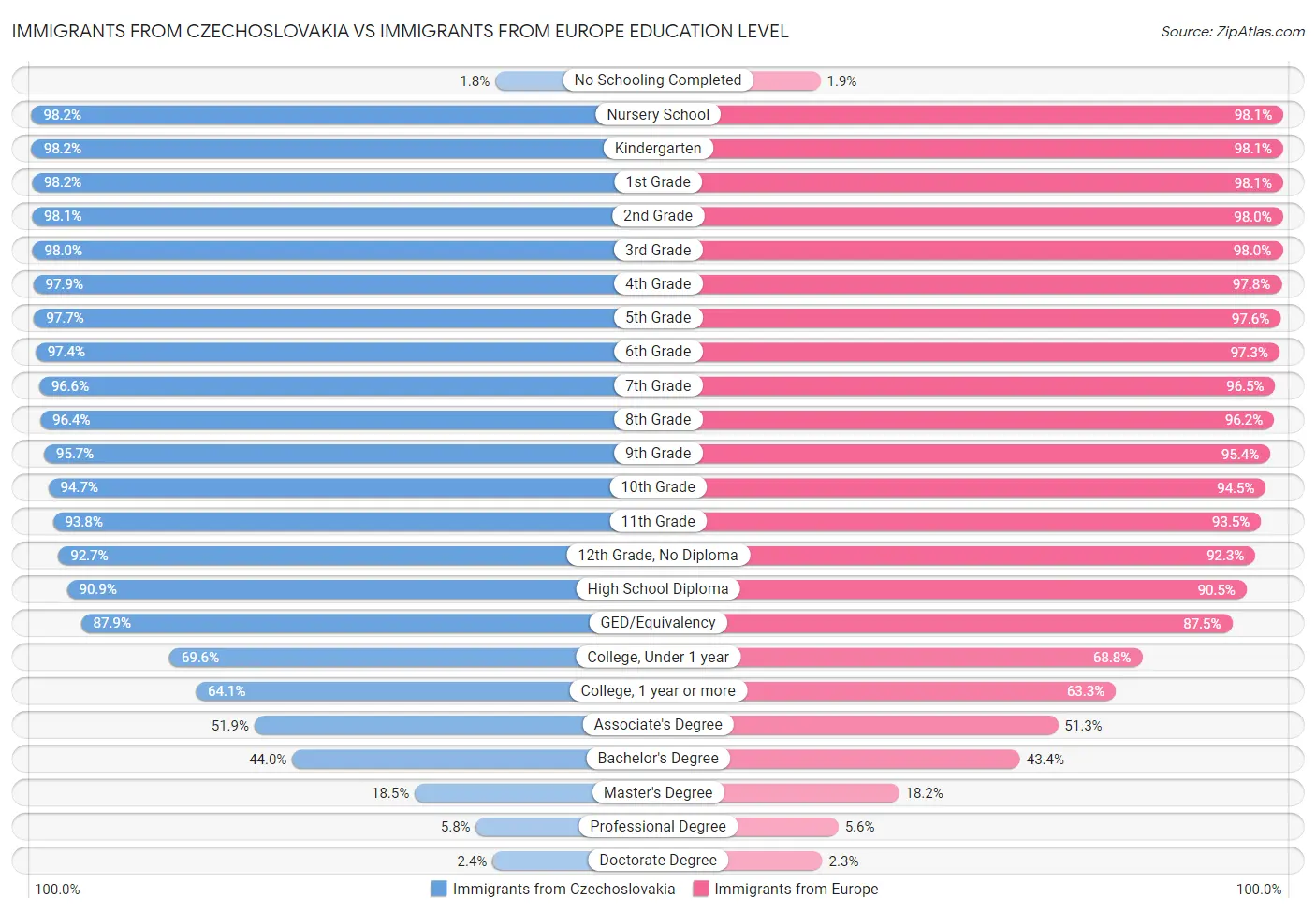 Immigrants from Czechoslovakia vs Immigrants from Europe Education Level