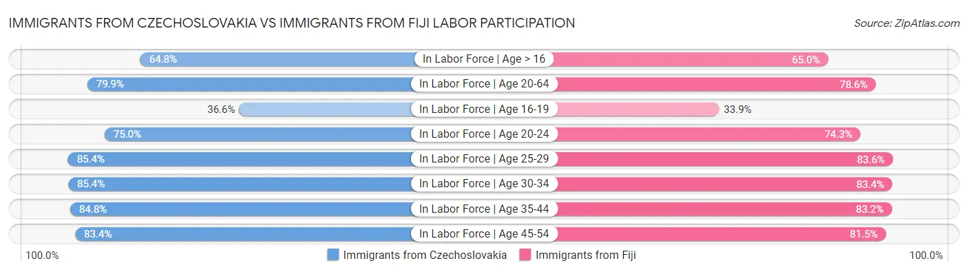 Immigrants from Czechoslovakia vs Immigrants from Fiji Labor Participation