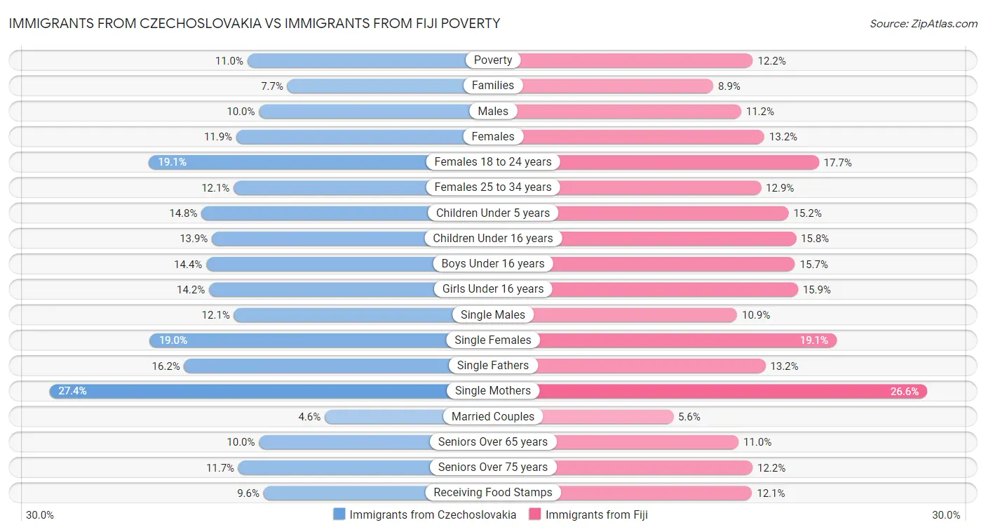 Immigrants from Czechoslovakia vs Immigrants from Fiji Poverty