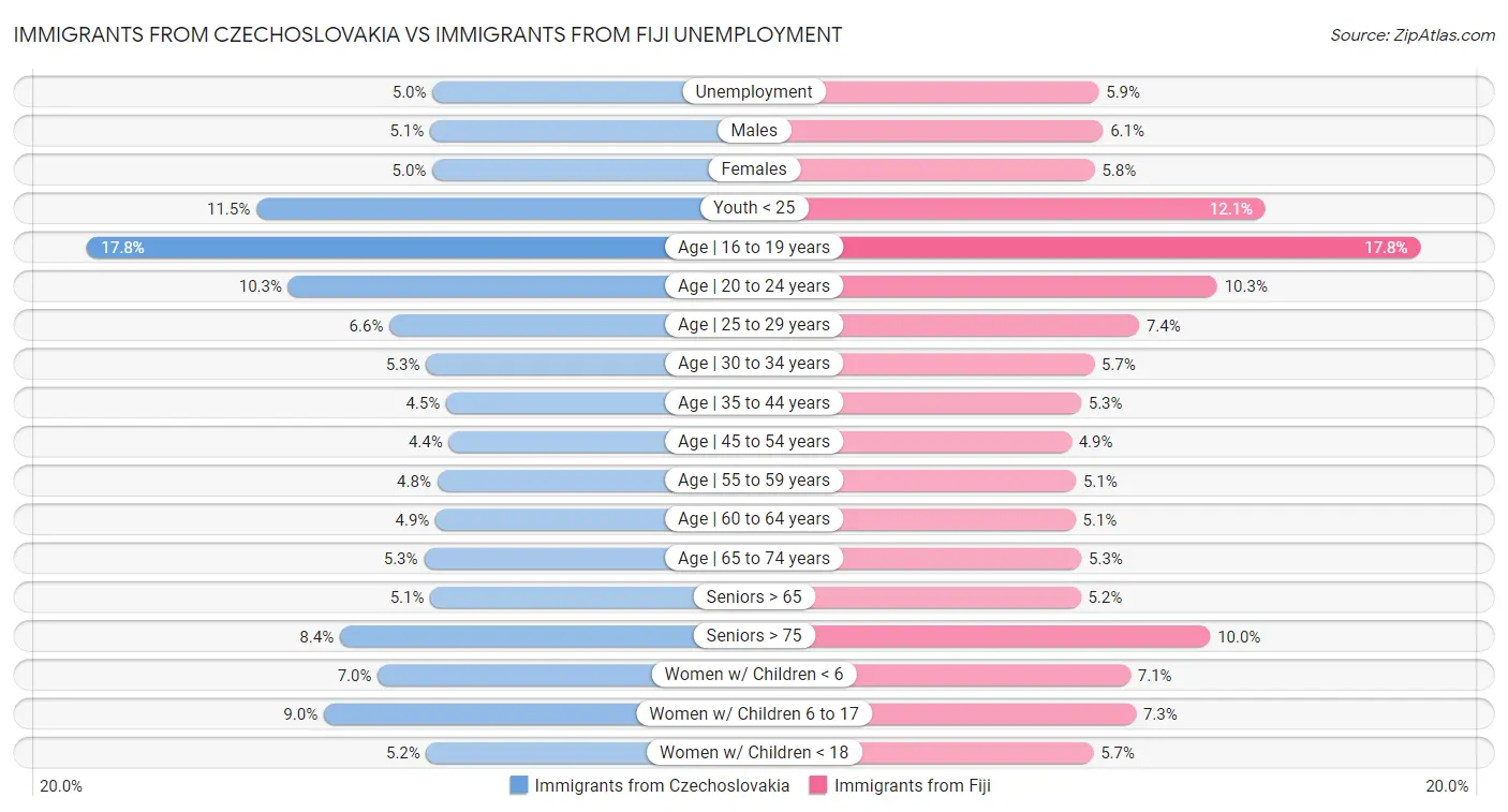 Immigrants from Czechoslovakia vs Immigrants from Fiji Unemployment