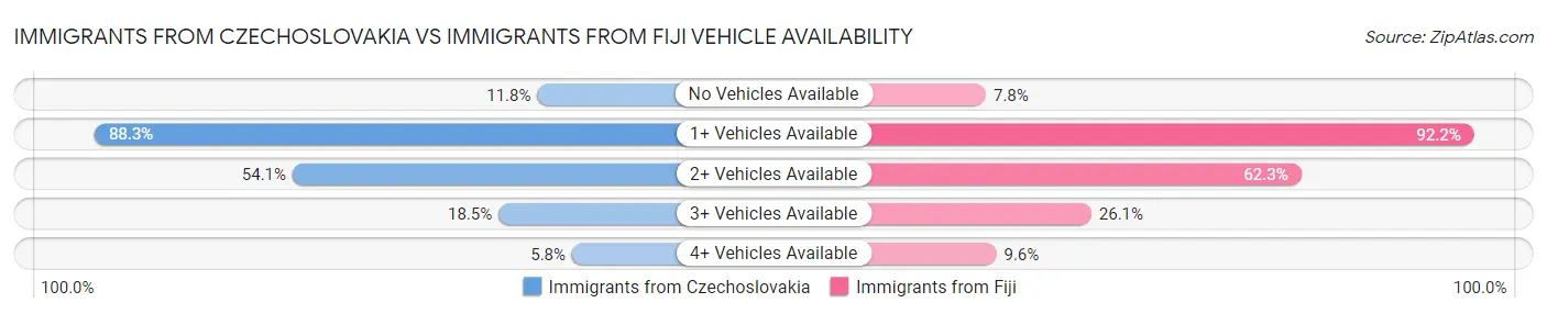 Immigrants from Czechoslovakia vs Immigrants from Fiji Vehicle Availability