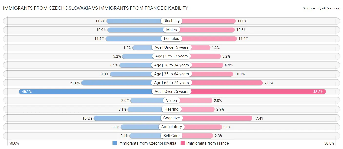 Immigrants from Czechoslovakia vs Immigrants from France Disability