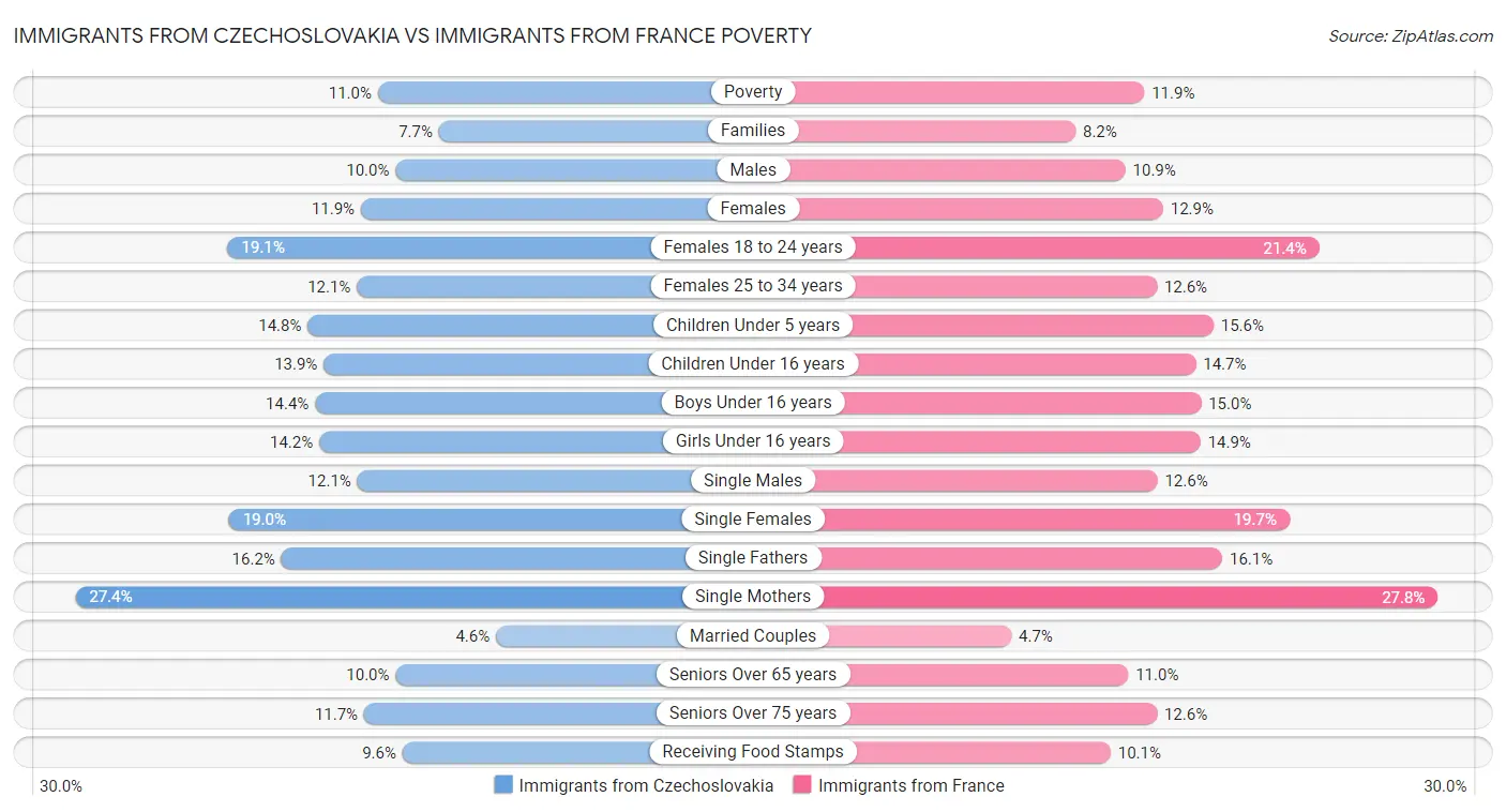Immigrants from Czechoslovakia vs Immigrants from France Poverty