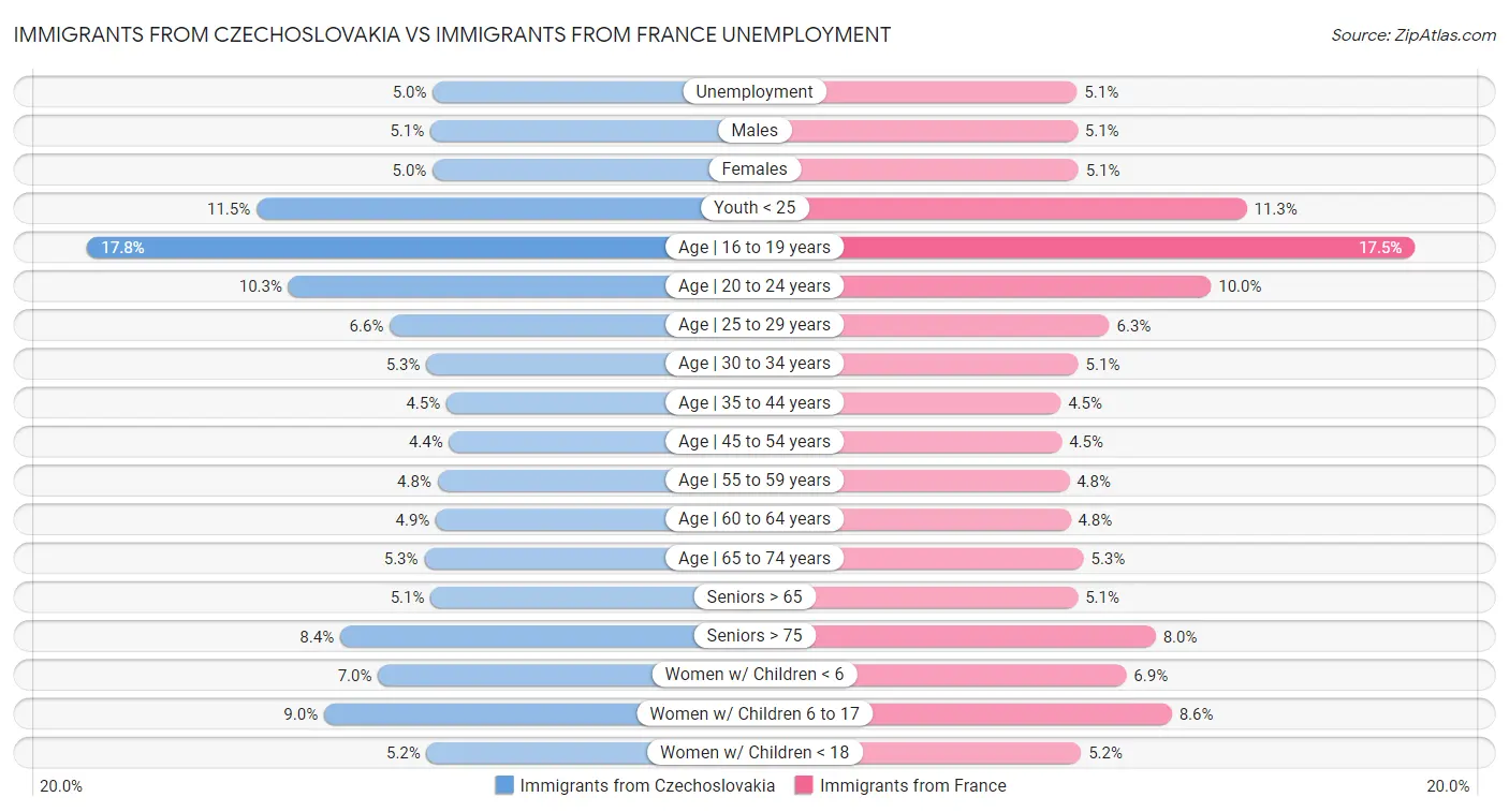 Immigrants from Czechoslovakia vs Immigrants from France Unemployment