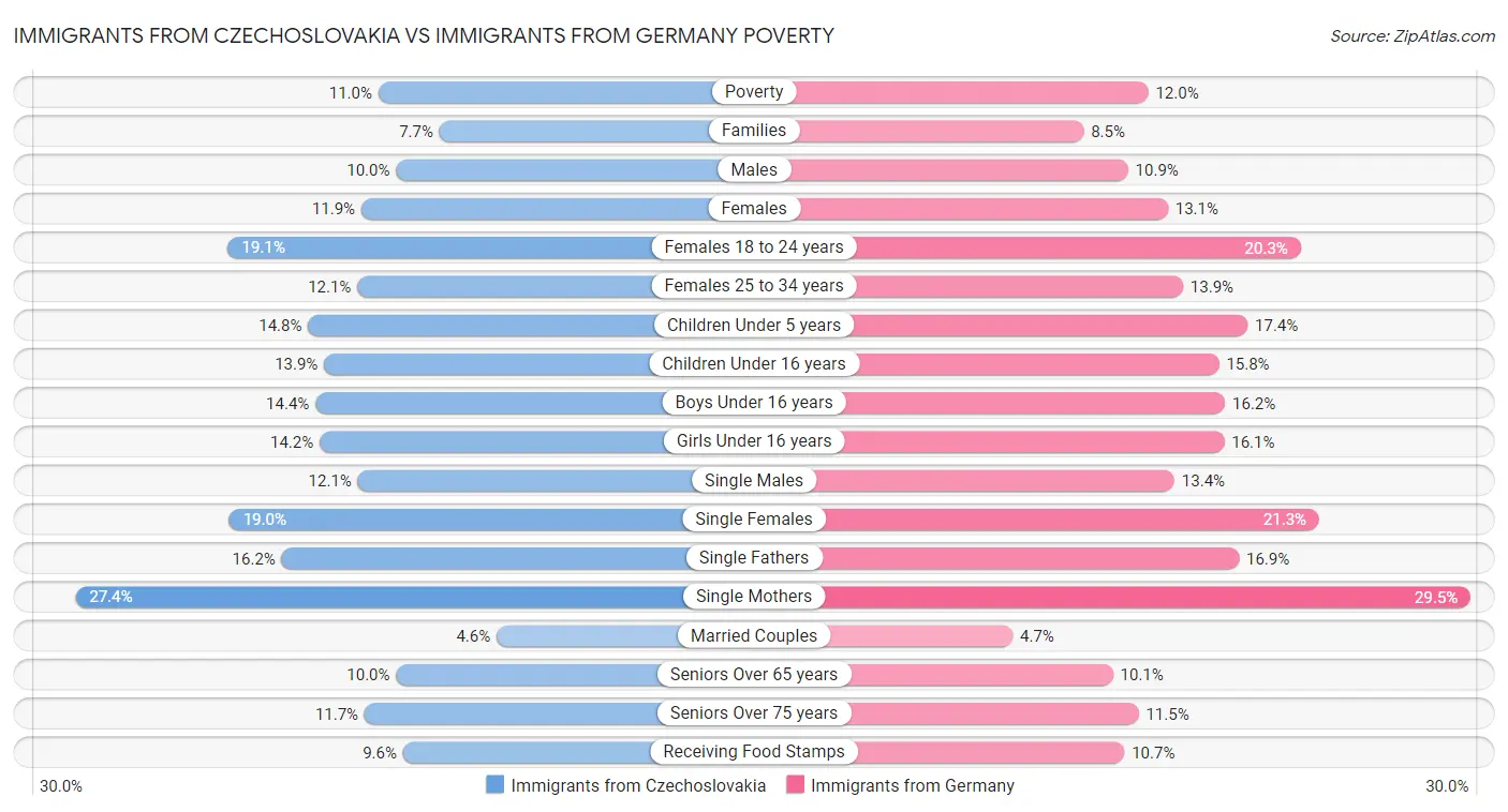 Immigrants from Czechoslovakia vs Immigrants from Germany Poverty