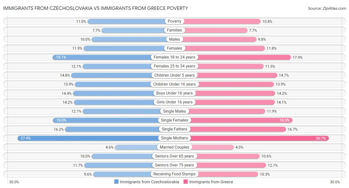 Immigrants from Czechoslovakia vs Immigrants from Greece Poverty
