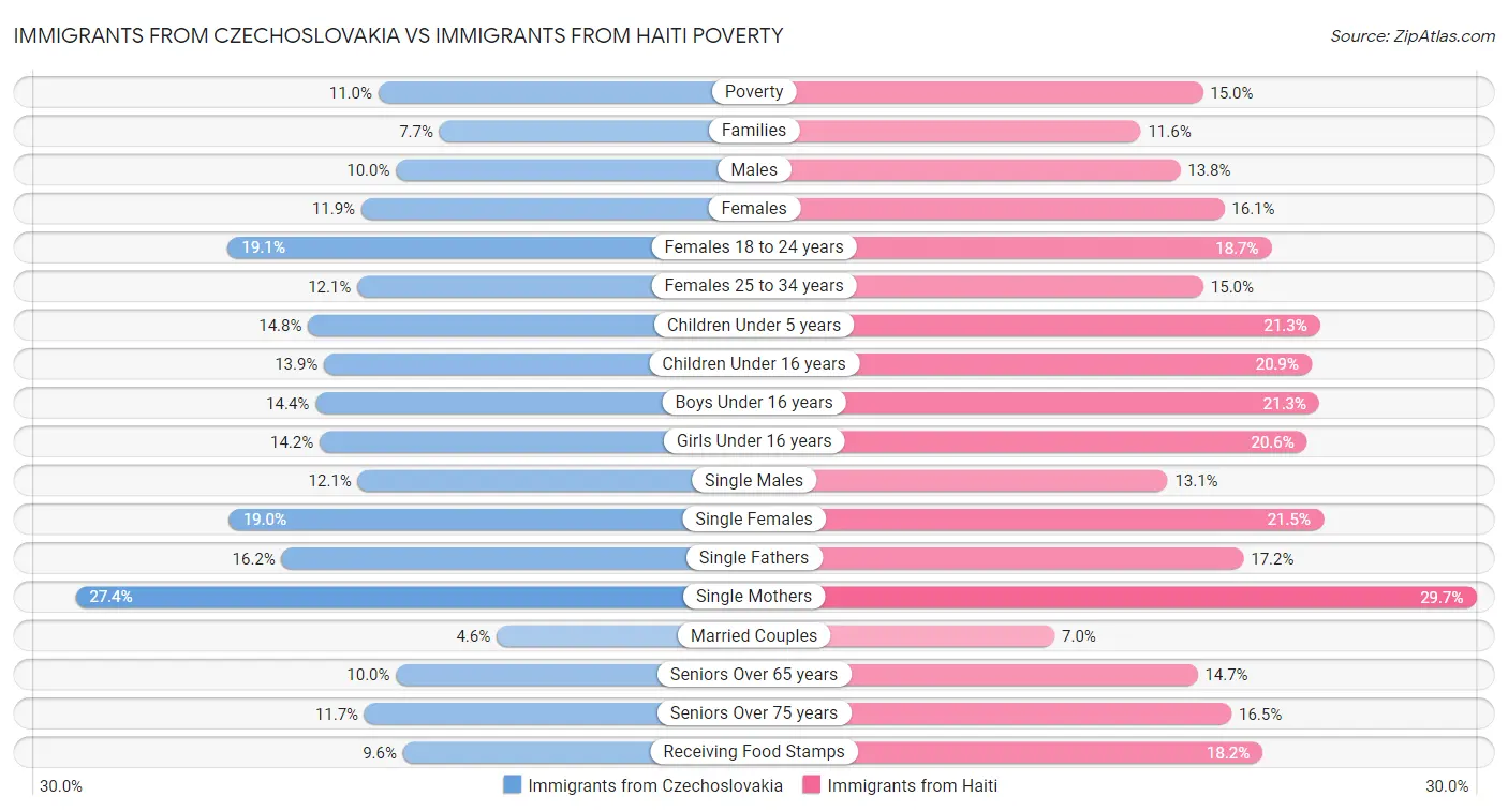 Immigrants from Czechoslovakia vs Immigrants from Haiti Poverty