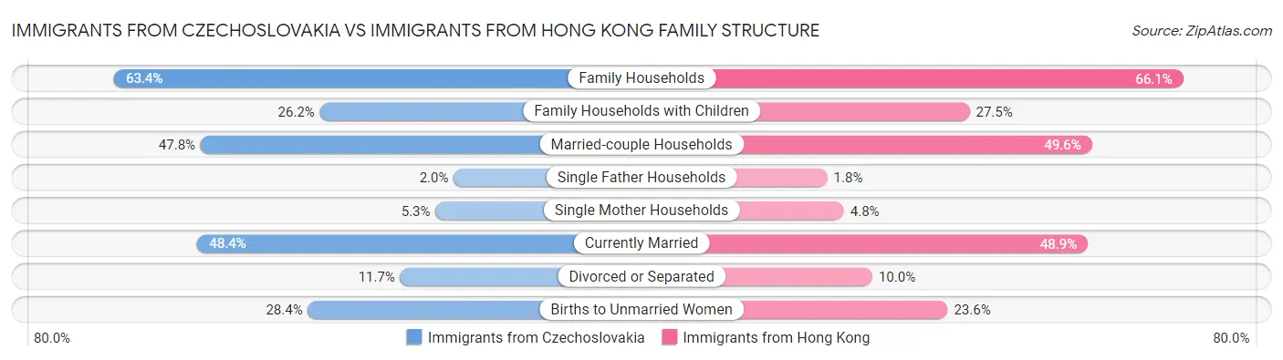 Immigrants from Czechoslovakia vs Immigrants from Hong Kong Family Structure