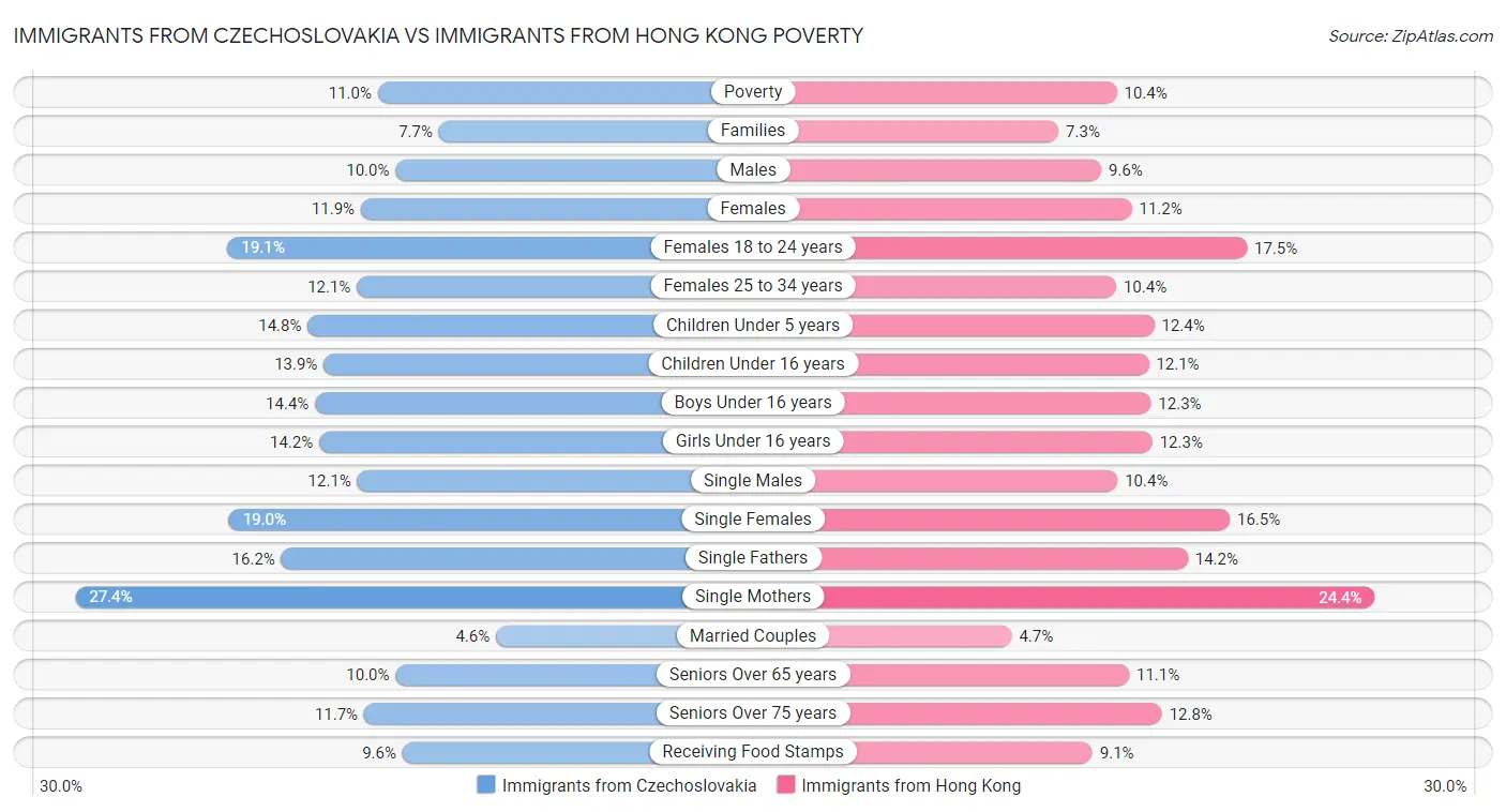 Immigrants from Czechoslovakia vs Immigrants from Hong Kong Poverty