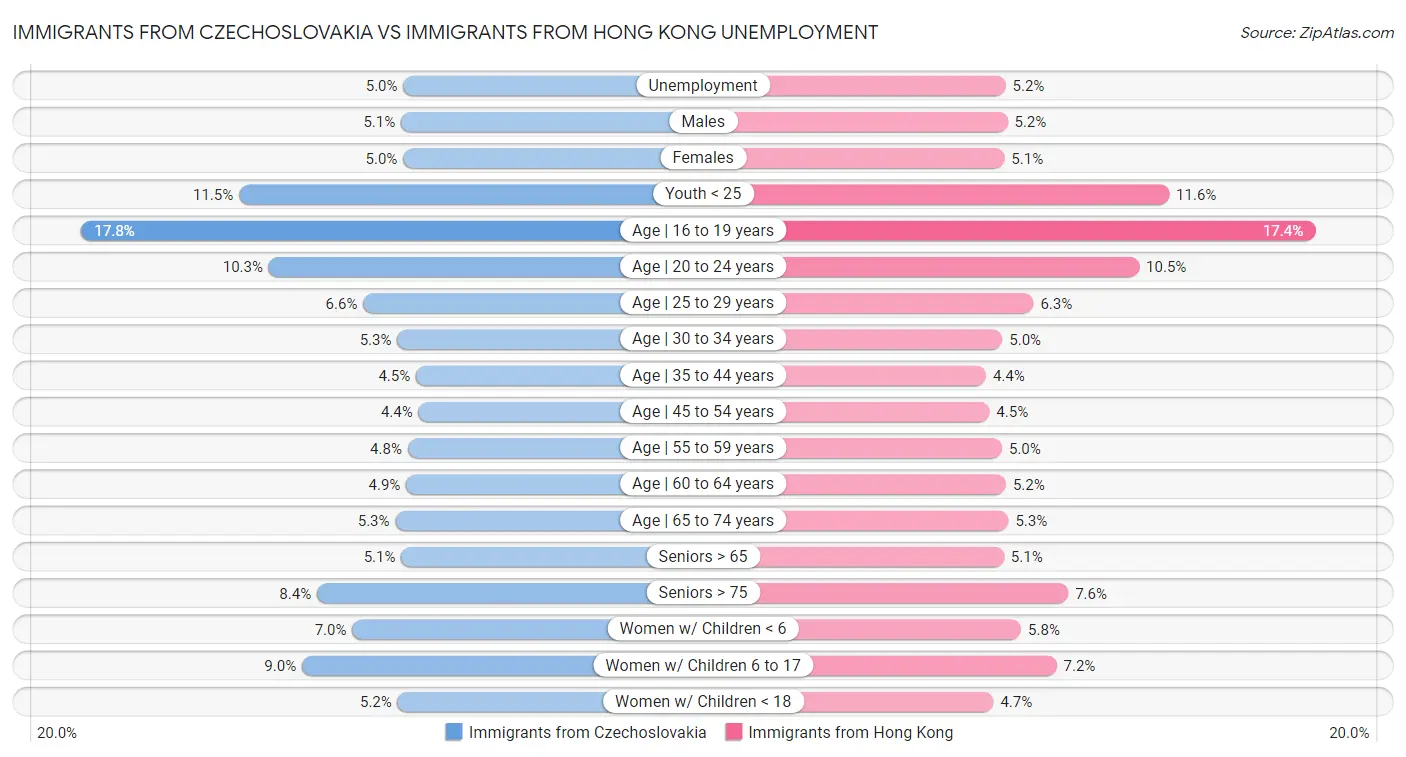 Immigrants from Czechoslovakia vs Immigrants from Hong Kong Unemployment