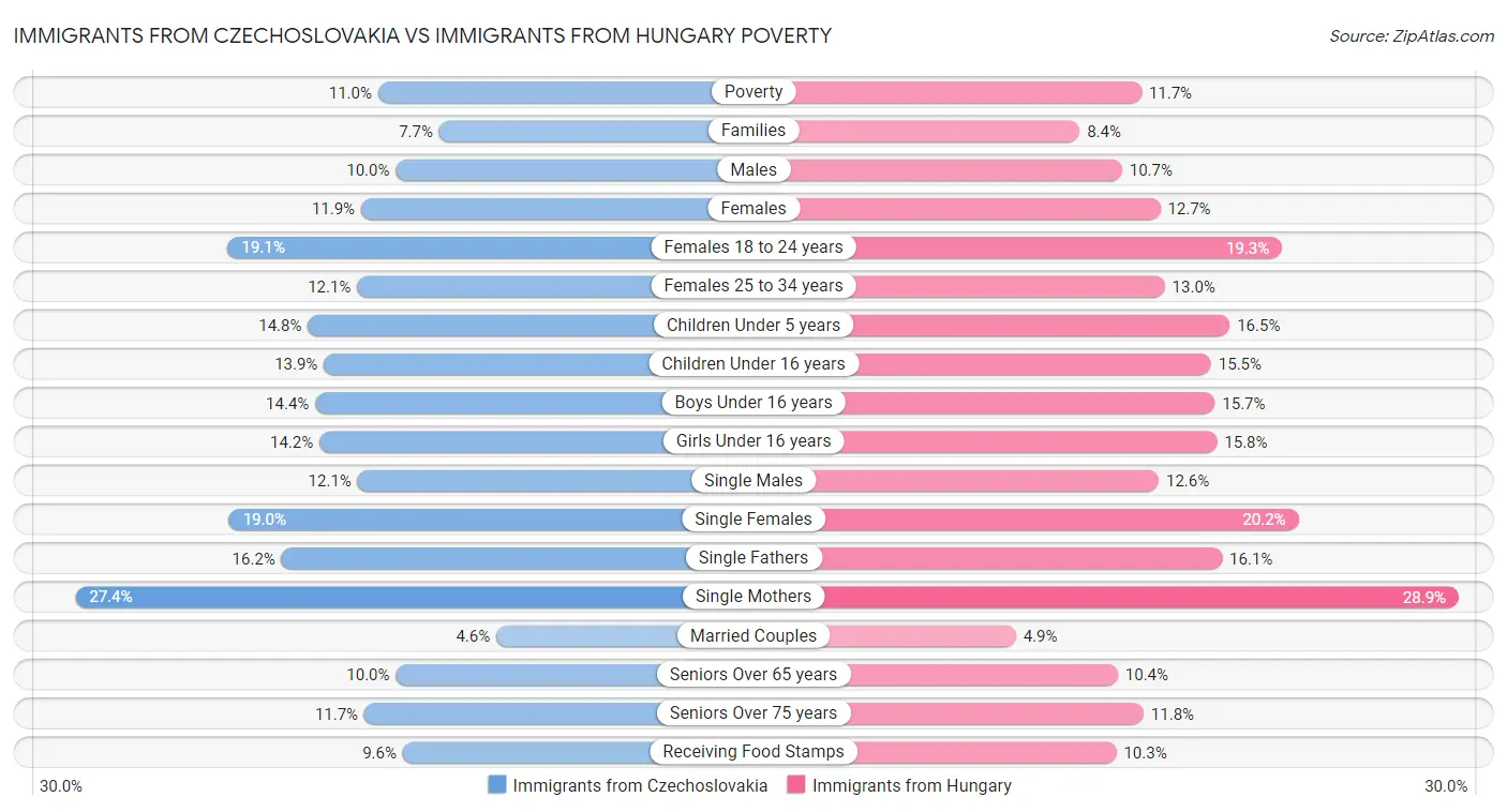 Immigrants from Czechoslovakia vs Immigrants from Hungary Poverty