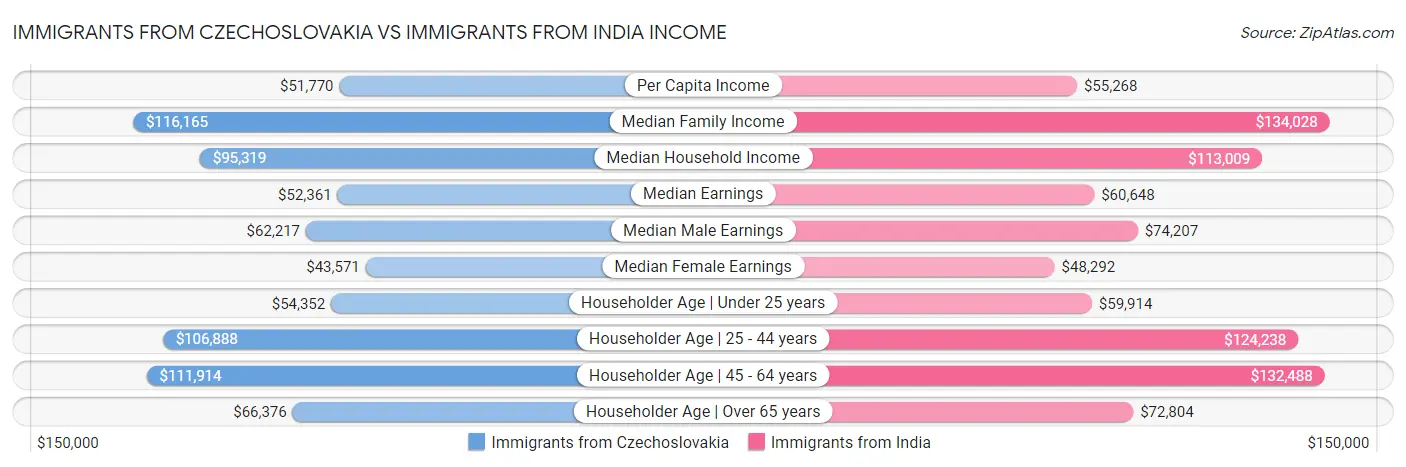 Immigrants from Czechoslovakia vs Immigrants from India Income