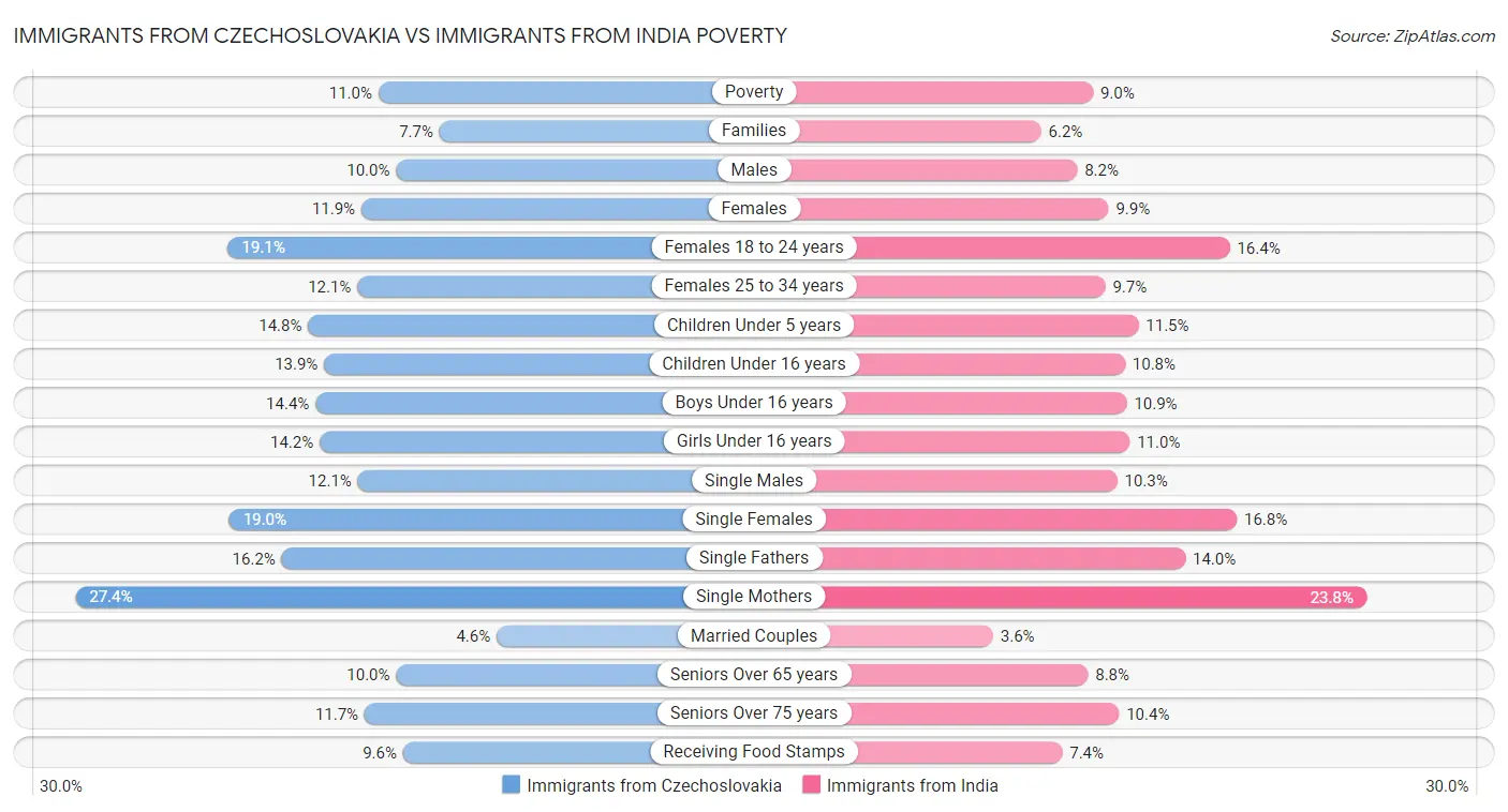 Immigrants from Czechoslovakia vs Immigrants from India Poverty